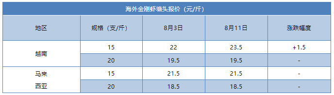 虾价全线涨！对虾、罗虾、金刚虾……全球虾价暴涨一触即发！