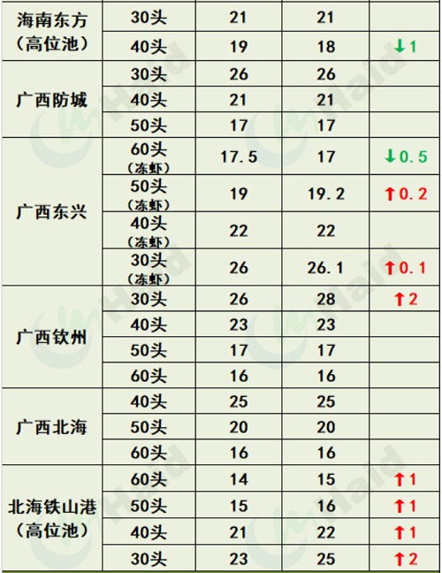 虾价行情 | 消费逐步恢复，大虾上涨最明显！8月19日全国最新塘头价