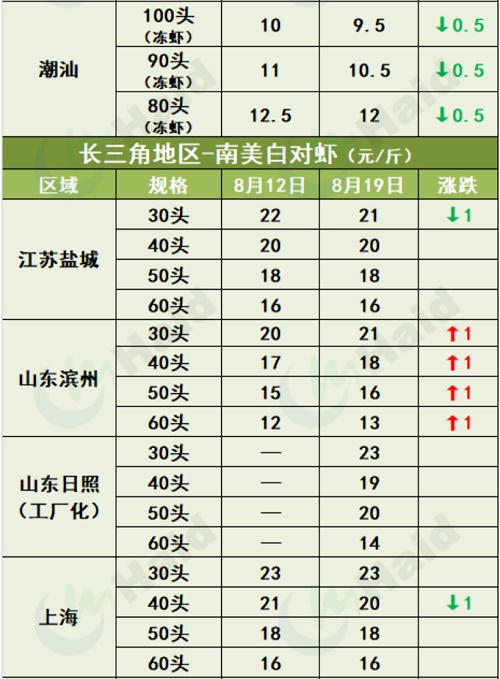 虾价行情 | 消费逐步恢复，大虾上涨最明显！8月19日全国最新塘头价