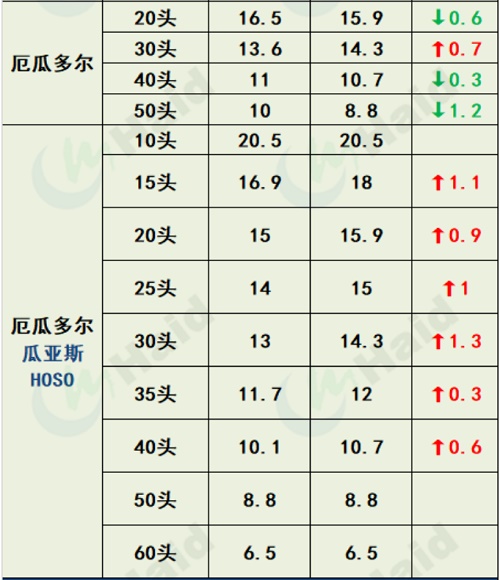 虾价行情 | 消费逐步恢复，大虾上涨最明显！8月19日全国最新塘头价