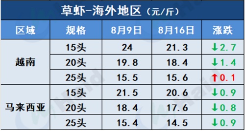 虾价行情 | 消费逐步恢复，大虾上涨最明显！8月19日全国最新塘头价