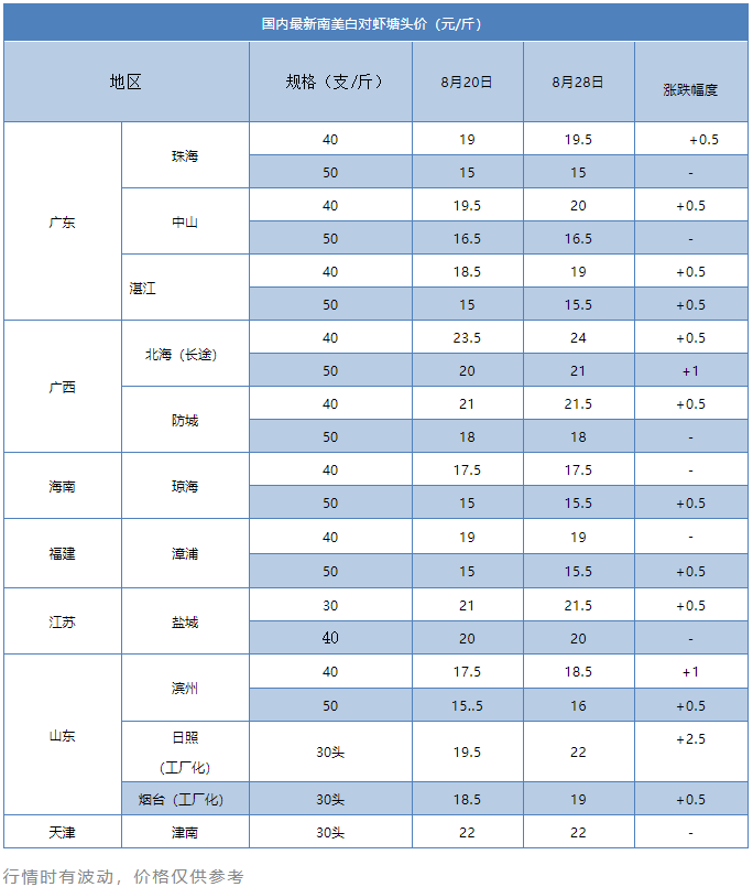 最高上涨2.5元/斤！虾价一路飘红，后市仍将继续上涨？