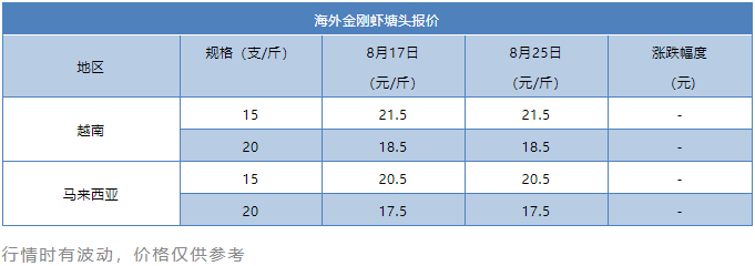 最高上涨2.5元/斤！虾价一路飘红，后市仍将继续上涨？