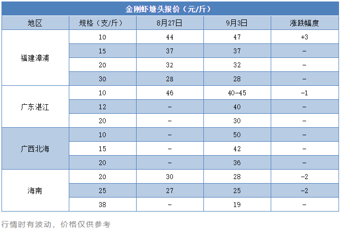 大虾涨3元/斤！福建陆续清塘转冬棚虾，滞销活虾制成虾干进冻库