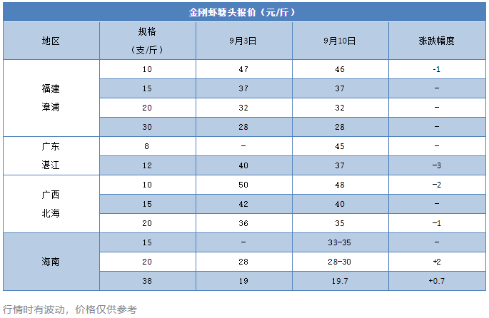 跌3元/斤！超强台风来袭，虾农疯狂卖虾