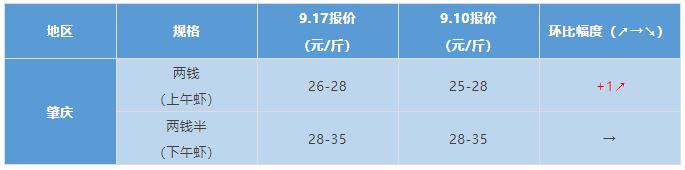 广东广西多地白对虾涨1-2元/斤，罗氏沼虾涨1元/斤！金刚虾持稳