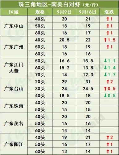 虾价行情 | 中秋将至！虾价变化在你预期范围吗？