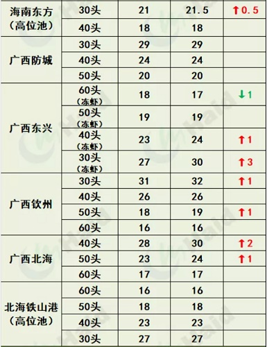 虾价行情 | 中秋将至！虾价变化在你预期范围吗？