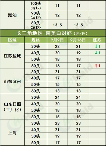 虾价行情 | 中秋将至！虾价变化在你预期范围吗？