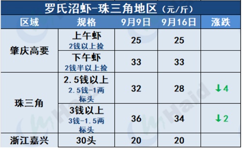 虾价行情 | 中秋将至！虾价变化在你预期范围吗？