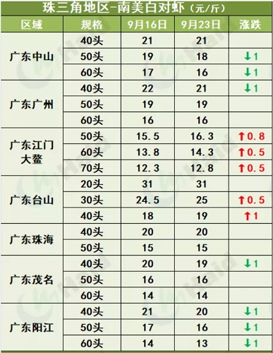 虾价行情 | 下周国庆！虾价能继续冲一波吗？