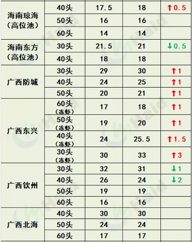 虾价行情 | 下周国庆！虾价能继续冲一波吗？