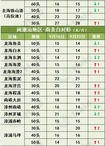 虾价行情 | 下周国庆！虾价能继续冲一波吗？