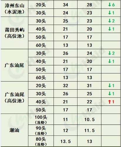 虾价行情 | 下周国庆！虾价能继续冲一波吗？