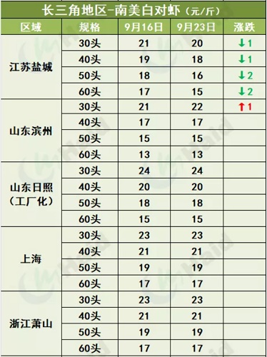 虾价行情 | 下周国庆！虾价能继续冲一波吗？