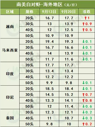 虾价行情 | 下周国庆！虾价能继续冲一波吗？