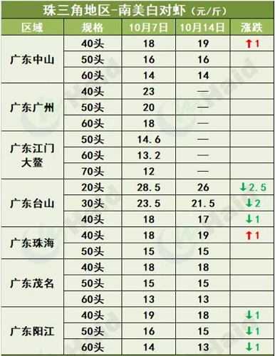 虾价行情 | 小棚虾“大军”开始上市！台风过后，华南虾价情况如何？