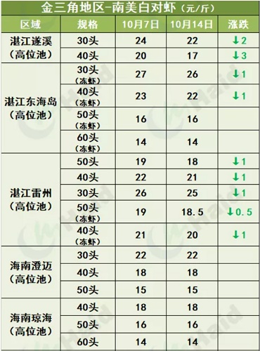 虾价行情 | 小棚虾“大军”开始上市！台风过后，华南虾价情况如何？