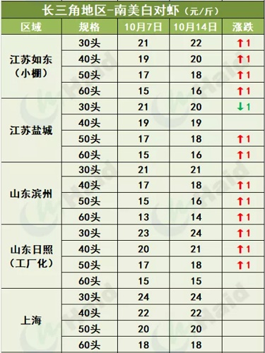 虾价行情 | 小棚虾“大军”开始上市！台风过后，华南虾价情况如何？