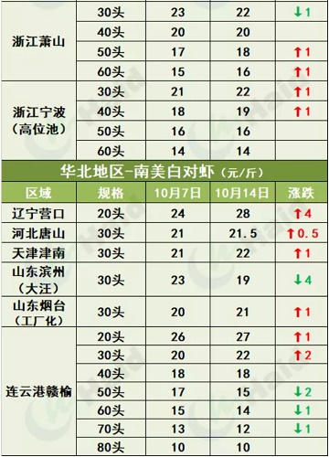 虾价行情 | 小棚虾“大军”开始上市！台风过后，华南虾价情况如何？