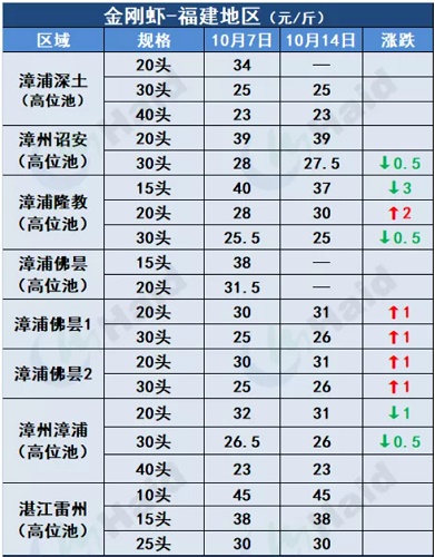 虾价行情 | 小棚虾“大军”开始上市！台风过后，华南虾价情况如何？