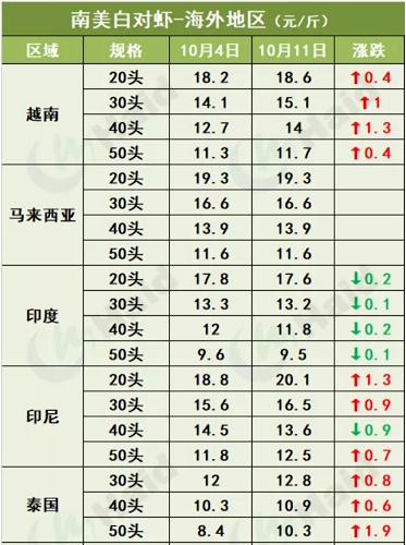 虾价行情 | 小棚虾“大军”开始上市！台风过后，华南虾价情况如何？