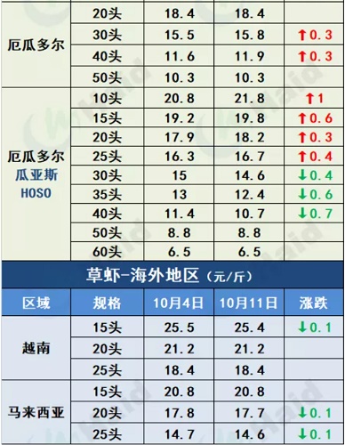 虾价行情 | 小棚虾“大军”开始上市！台风过后，华南虾价情况如何？