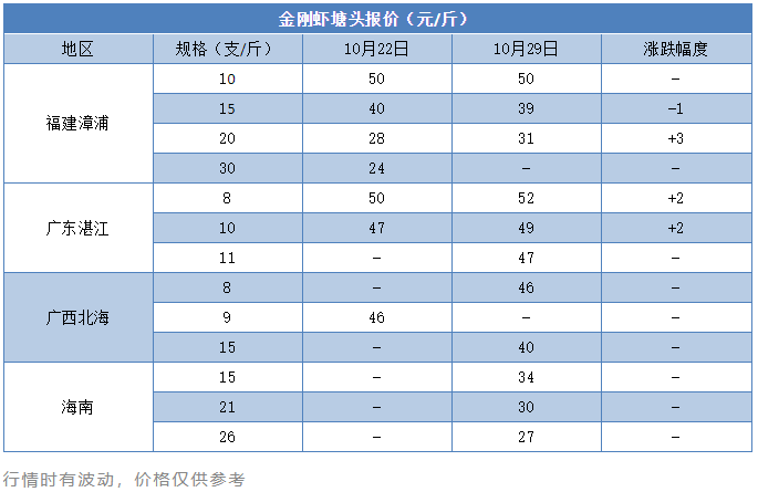 进入冬棚虾养殖阶段，金刚虾涨3元/斤！业内看好后市