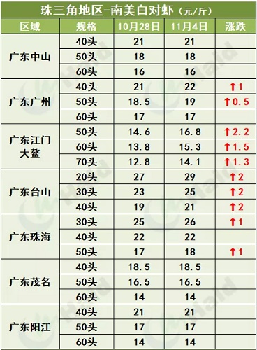 虾价行情 | 再涨！大规格虾越来越值钱，你的冬棚盖好了吗？