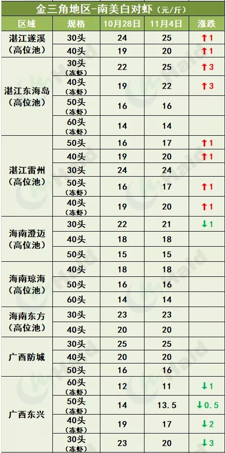 虾价行情 | 再涨！大规格虾越来越值钱，你的冬棚盖好了吗？