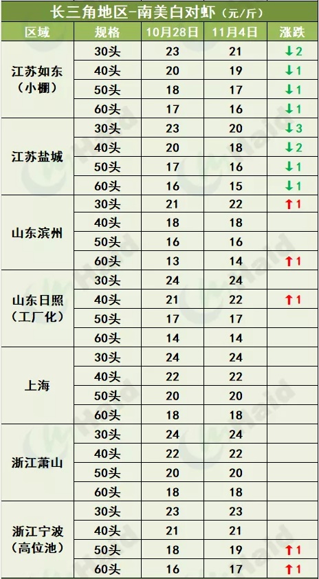 虾价行情 | 再涨！大规格虾越来越值钱，你的冬棚盖好了吗？