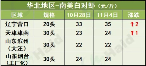 虾价行情 | 再涨！大规格虾越来越值钱，你的冬棚盖好了吗？