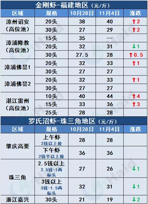 虾价行情 | 再涨！大规格虾越来越值钱，你的冬棚盖好了吗？