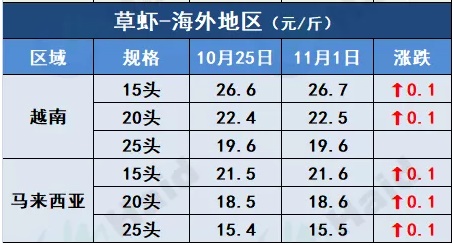 虾价行情 | 再涨！大规格虾越来越值钱，你的冬棚盖好了吗？