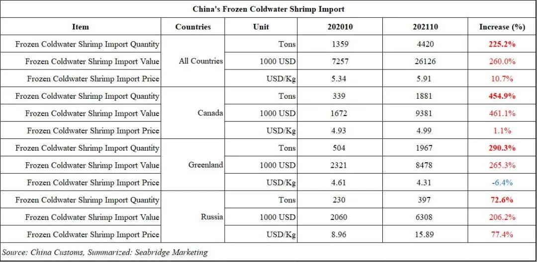 2021年10月，北极虾进口取得今年最好成绩，总量同比增225%