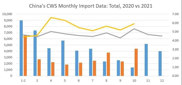 2021年10月，北极虾进口取得今年最好成绩，总量同比增225%