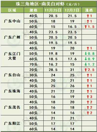 虾价行情 | 再暴涨8元/斤！金刚虾价格还会继续上涨吗？白虾行情你怎么看？