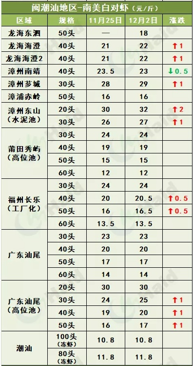 虾价行情 | 再暴涨8元/斤！金刚虾价格还会继续上涨吗？白虾行情你怎么看？