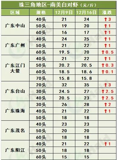 虾价行情 | 全线上涨！白虾价格开始冲刺冬至了吗？