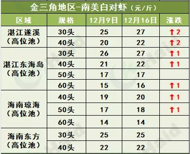 虾价行情 | 全线上涨！白虾价格开始冲刺冬至了吗？