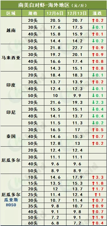 虾价行情 | 全线上涨！白虾价格开始冲刺冬至了吗？