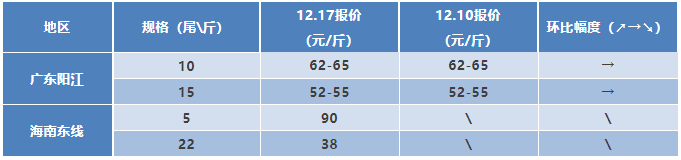 水产行情周报2021年12月17日最新塘头虾价！丨粤海智造