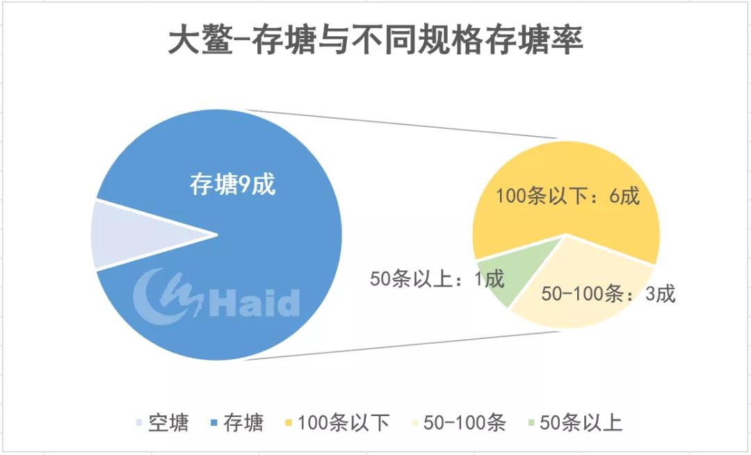 虾价观察 | 价格大涨！市场缺虾明显，一天一个价！12月20日塘头一线