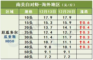 虾价行情 | 大虾价更好！元旦临近，多地虾价涨涨涨！