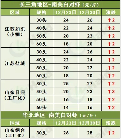 虾价行情 | 有大虾有好价！多地虾价集体冲刺元旦！