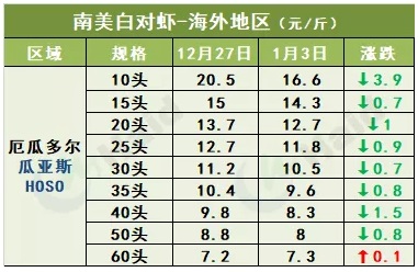 虾价行情 | 越往后，大虾越值钱！部分养户已经开始等价！