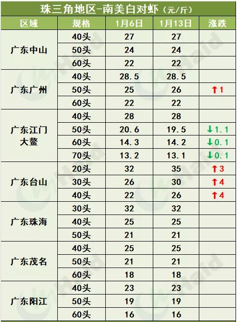 虾价行情 | 最高涨20元/斤！花虾价格暴涨，白虾价格也会涨吗？