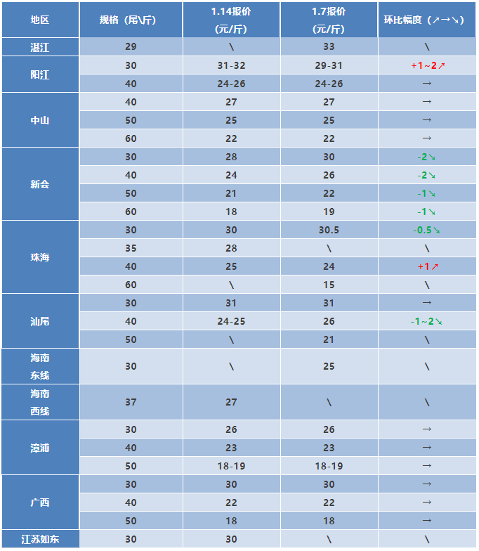 水产行情周报丨2022年1月14日最新塘头虾价！