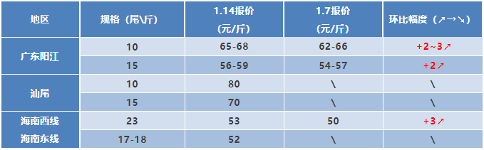 水产行情周报丨2022年1月14日最新塘头虾价！