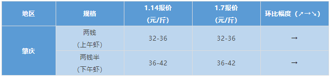 水产行情周报丨2022年1月14日最新塘头虾价！